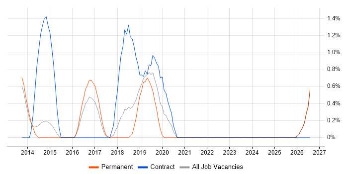 Network Architecture job vacancy trend in Fareham