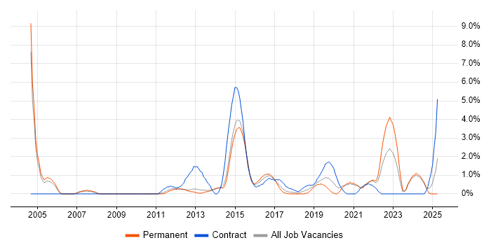 Job vacancy trend for Network Design in Fareham Job vacancy trend for Network Design in Fareham