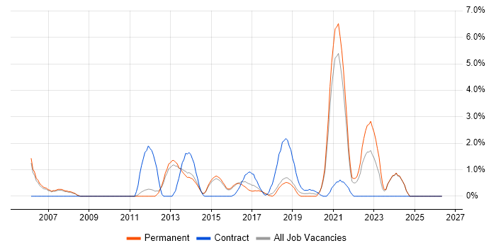 Network Management job vacancy trend in Fareham