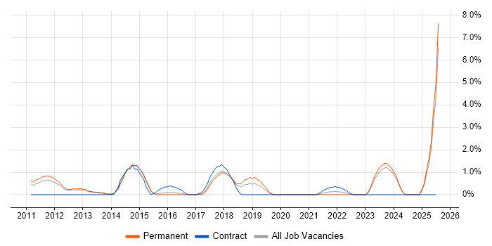 Job vacancy trend for Network Monitoring in Fareham