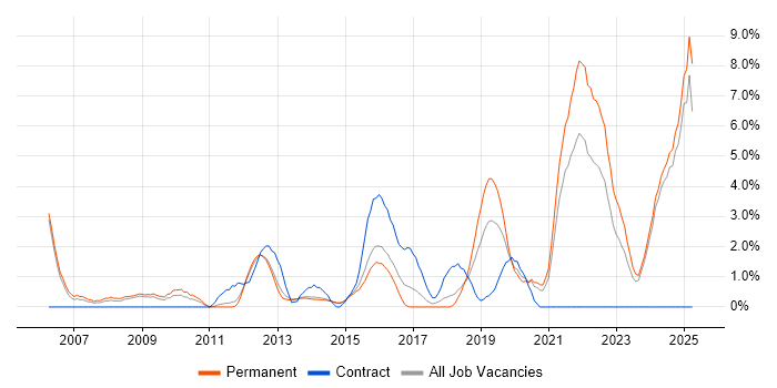 Job vacancy trend for Network Security in Fareham Job vacancy trend for Network Security in Fareham