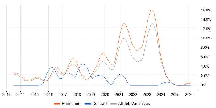Node.js job vacancy trend in Fareham