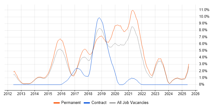 Job vacancy trend for NoSQL in Fareham