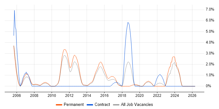 NUnit job vacancy trend in Fareham