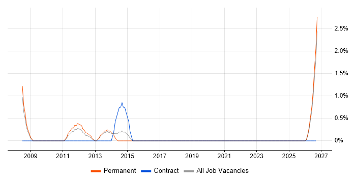NVQ Level 3 job vacancy trend in Fareham