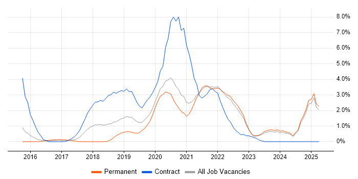 Job vacancy trend for Onboarding in Fareham Job vacancy trend for Onboarding in Fareham