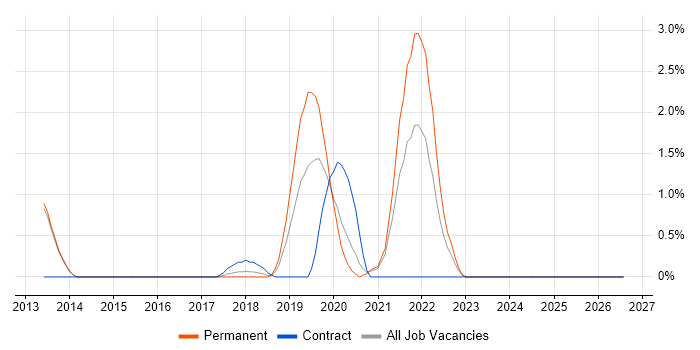 OneDrive job vacancy trend in Fareham