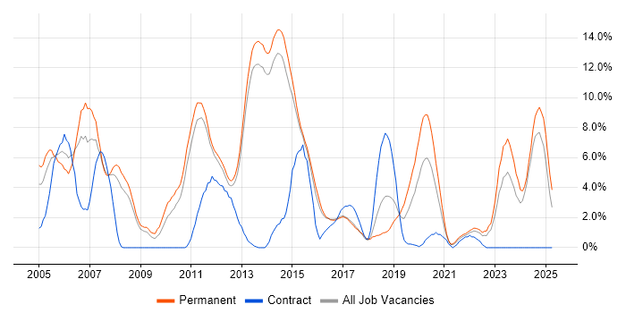 Job vacancy trend for OO in Fareham