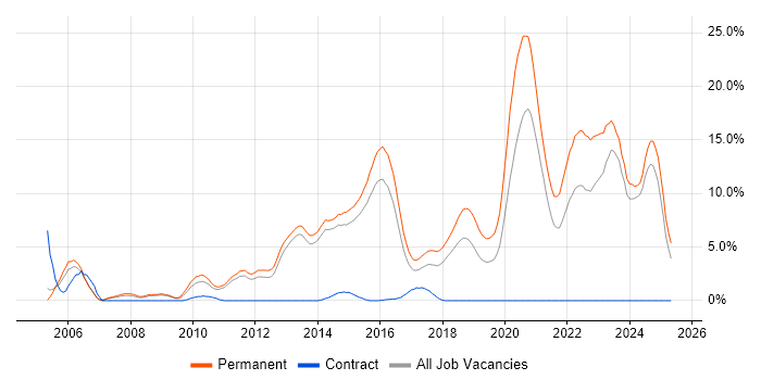 Job vacancy trend for OOP in Fareham
