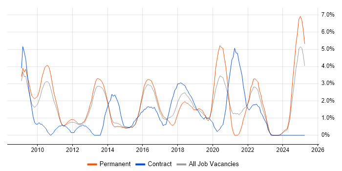 Job vacancy trend for Open Source in Fareham Job vacancy trend for Open Source in Fareham