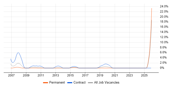 Operations Analyst job vacancy trend in Fareham