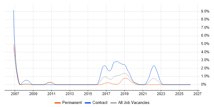Operations Management job vacancy trend in Fareham