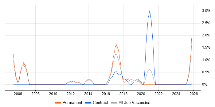 Operations Manager job vacancy trend in Fareham