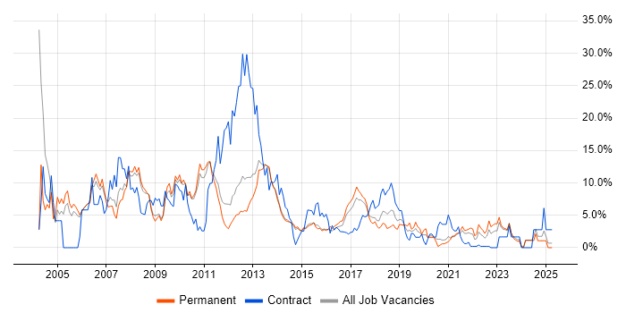 Job vacancy trend for Oracle in Fareham Job vacancy trend for Oracle in Fareham
