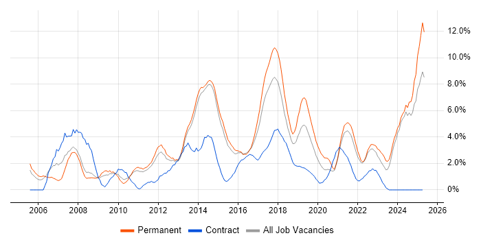 Job vacancy trend for Organisational Skills in Fareham Job vacancy trend for Organisational Skills in Fareham