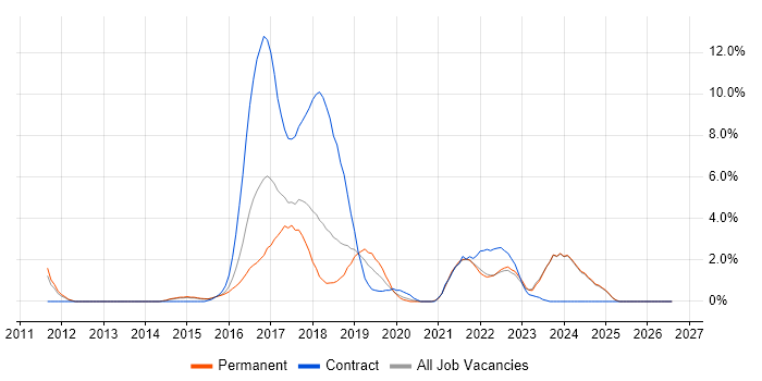 PaaS job vacancy trend in Fareham