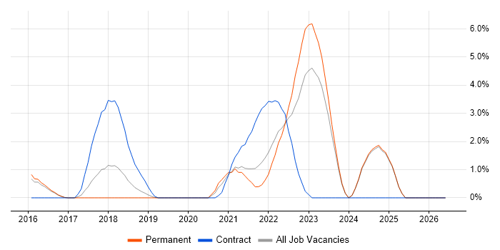 Pandas job vacancy trend in Fareham