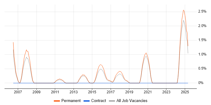 Job vacancy trend for PBX in Fareham