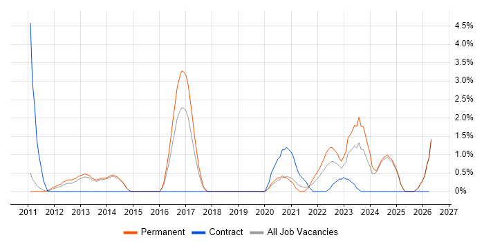 PCI DSS job vacancy trend in Fareham