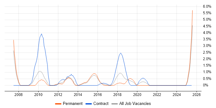 Job vacancy trend for Performance Metrics in Fareham