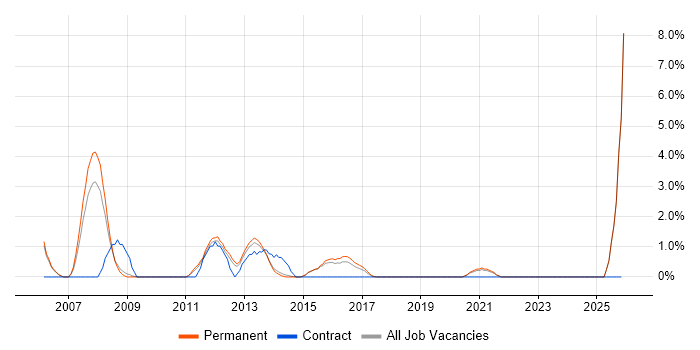 Performance Optimisation job vacancy trend in Fareham