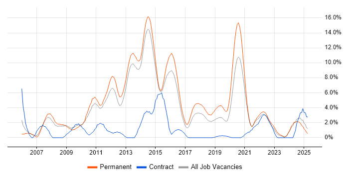 Job vacancy trend for PHP Developer in Fareham