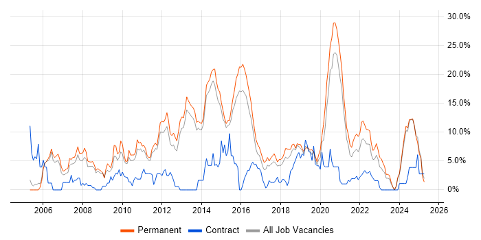 Job vacancy trend for PHP in Fareham