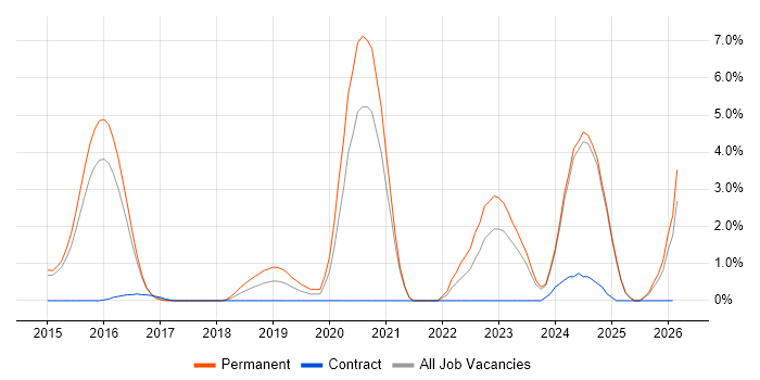 PHPUnit job vacancy trend in Fareham