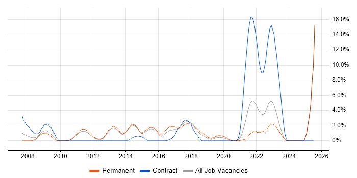 Job vacancy trend for Physics in Fareham