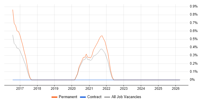 Platform Engineer job vacancy trend in Fareham