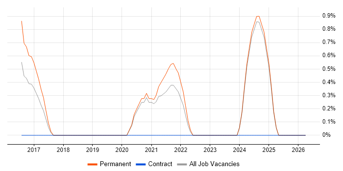 Platform Engineering job vacancy trend in Fareham