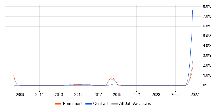 PLM job vacancy trend in Fareham