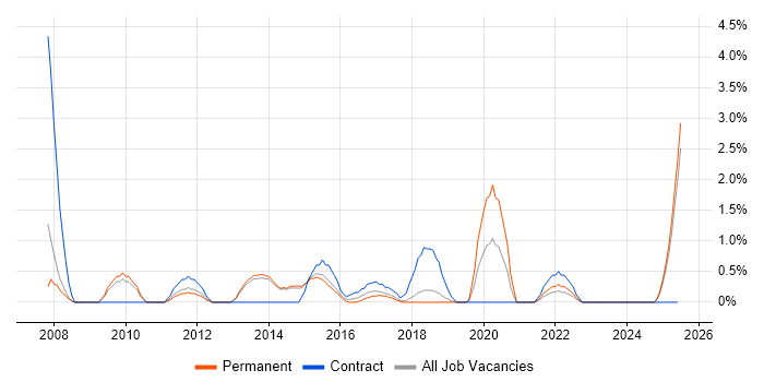 Job vacancy trend for PMO Analyst in Fareham Job vacancy trend for PMO Analyst in Fareham