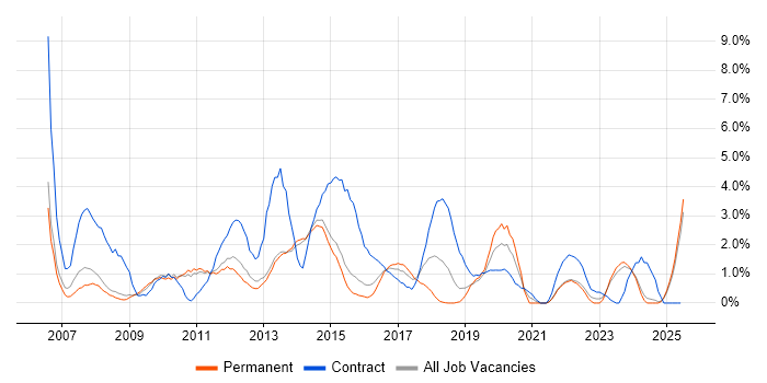 Job vacancy trend for PMO in Fareham Job vacancy trend for PMO in Fareham