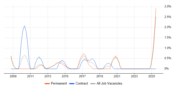 Job vacancy trend for Portfolio Management in Fareham Job vacancy trend for Portfolio Management in Fareham
