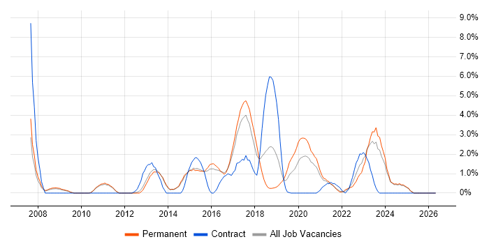 PostgreSQL job vacancy trend in Fareham