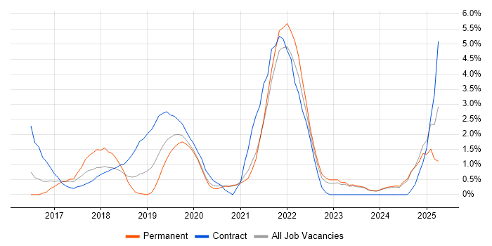 Job vacancy trend for Power BI in Fareham