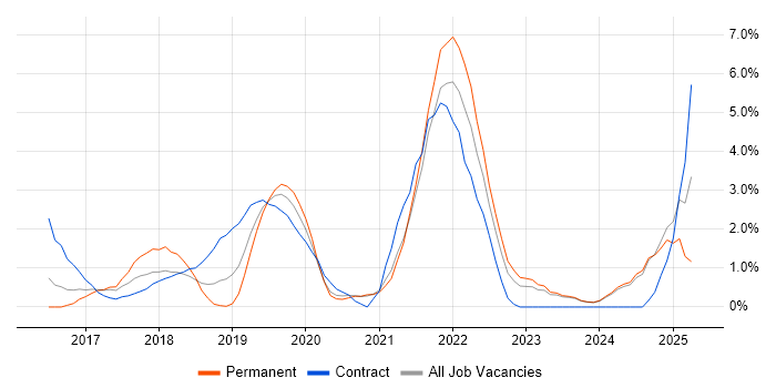 Job vacancy trend for Power Platform in Fareham