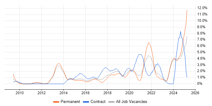 Job vacancy trend for PowerShell in Fareham