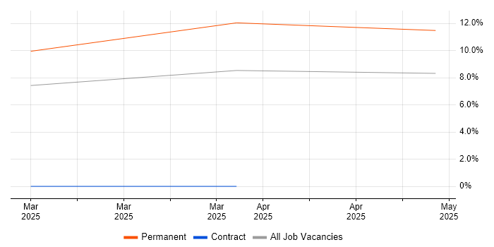 Job vacancy trend for PPC Executive in Fareham