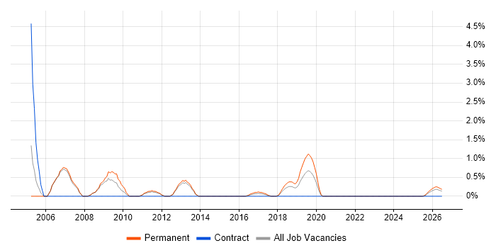 Presales Consultant job vacancy trend in Fareham