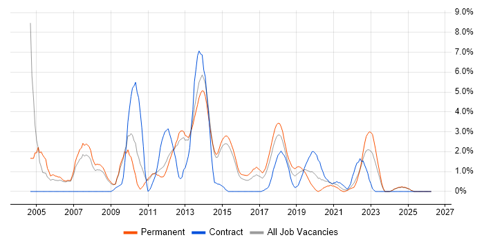 Presentation Skills job vacancy trend in Fareham