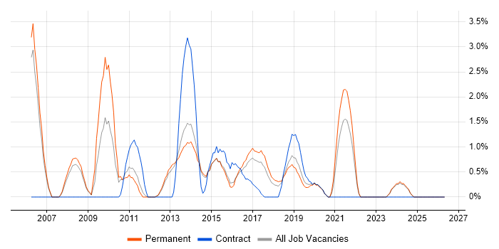 PRINCE2 Certification job vacancy trend in Fareham