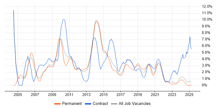 Job vacancy trend for PRINCE2 in Fareham Job vacancy trend for PRINCE2 in Fareham