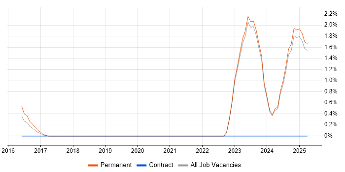 Job vacancy trend for Principal Developer in Fareham