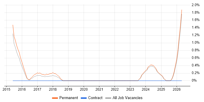 Principal Embedded Software Engineer job vacancy trend in Fareham