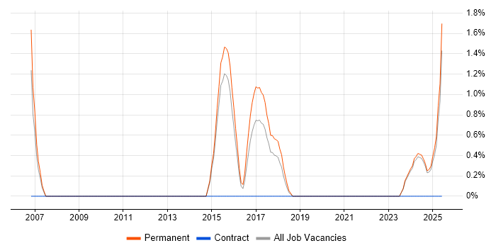 Job vacancy trend for Principal Software Engineer in Fareham