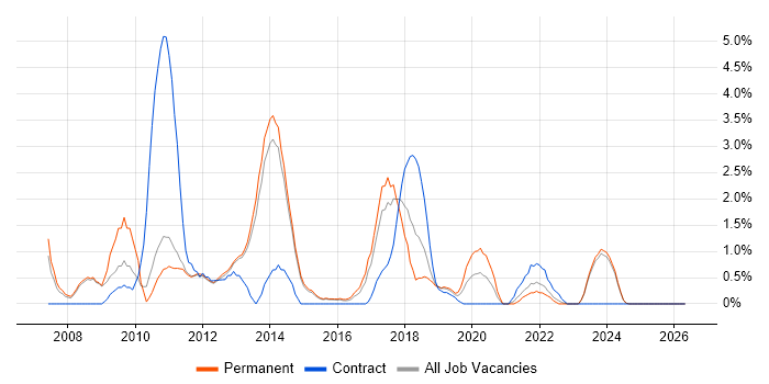 Problem Management job vacancy trend in Fareham