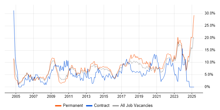 Job vacancy trend for Problem-Solving in Fareham Job vacancy trend for Problem-Solving in Fareham