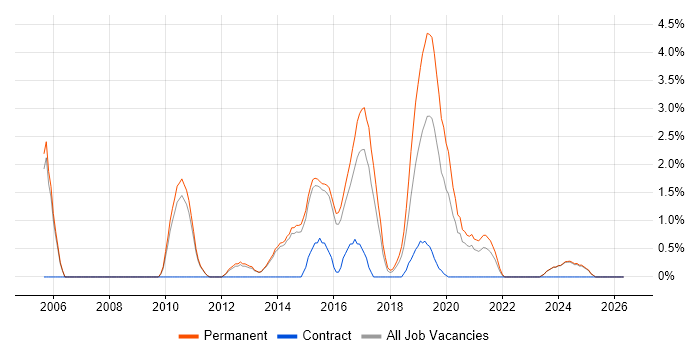 Product Management job vacancy trend in Fareham